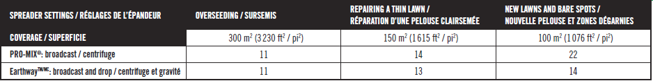 Application rate Table CIL GS Premium Grass Seed Sun and Shade Iron +