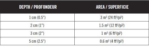 Coverage calculator CIL Enrichied Triple Mix