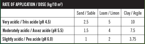 Application rate prilled lime